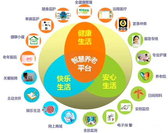 智慧養(yǎng)老 智慧養(yǎng)老